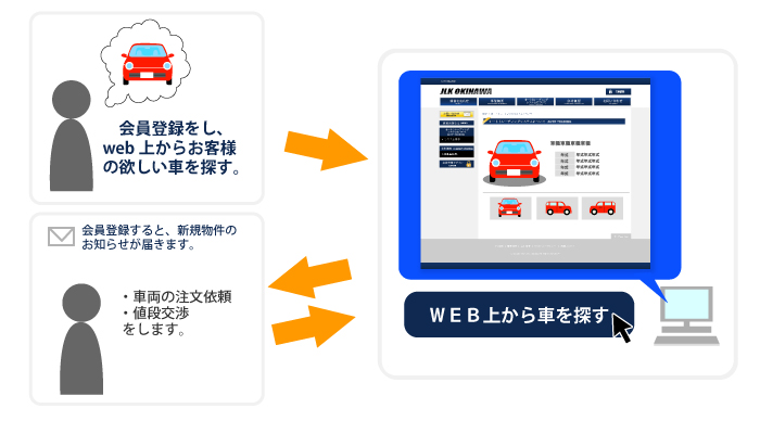 お車を買いたい方